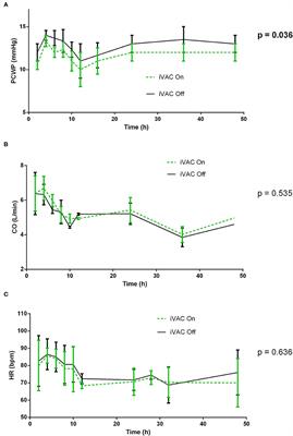 Effectiveness and Safety of a Prolonged Hemodynamic Support by the IVAC2L System in Healthy and Cardiogenic Shock Pigs